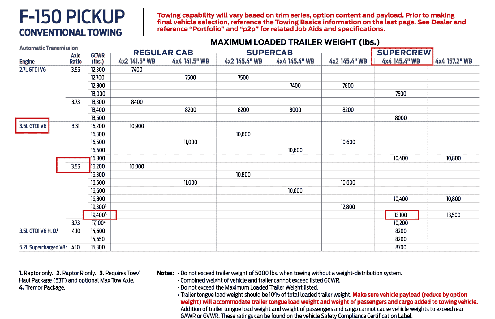 Ford 2024 F-150 conventional towing chart: 3.5L V6, 3.55 axle, SuperCrew 4x4 145.4-inch wheelbase rated 13,100 lb at 19,400 lb GCWR